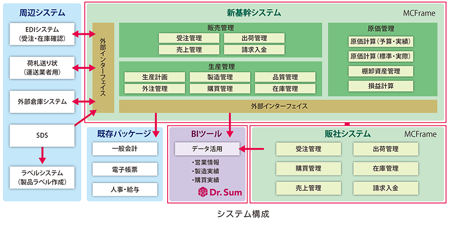 神東塗料 連携図