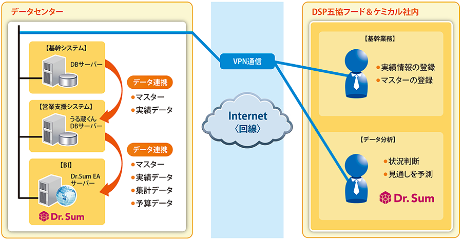 DSP五協フード＆ケミカル 連携図