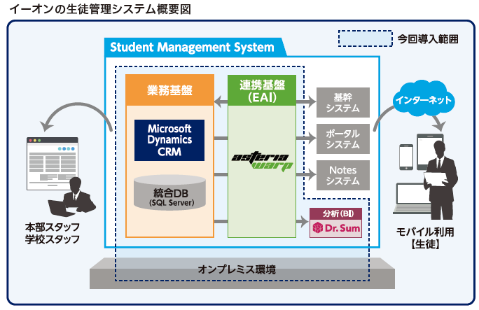 イーオン連携図